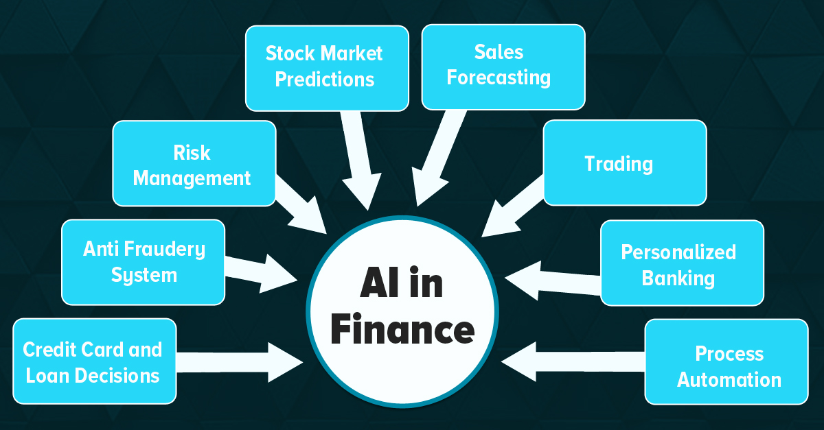 Use Cases of AI in the Finance Sector - AISmartz