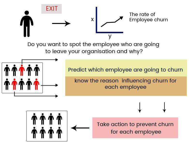 predictive-analytics-to-curb-employee-churn