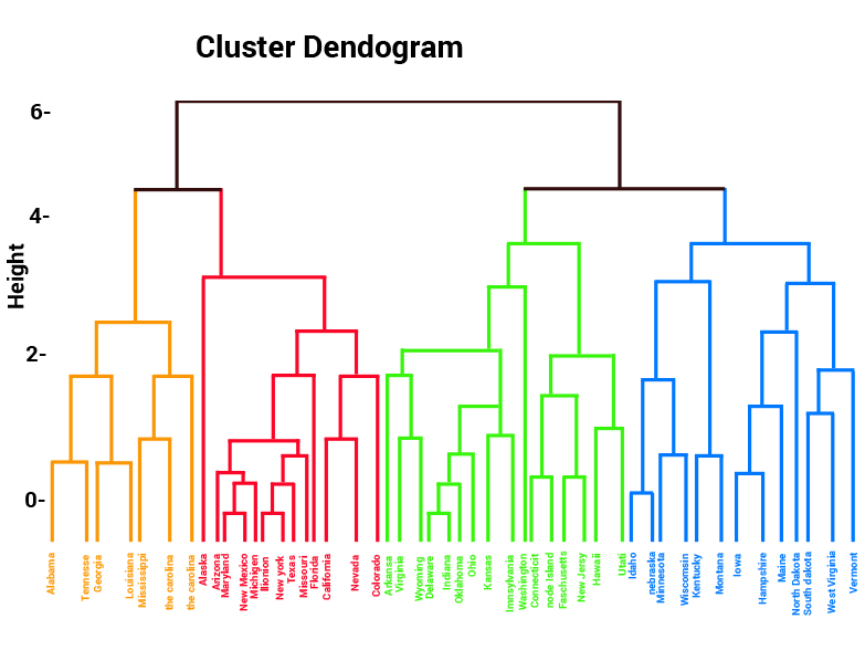 cluster-demdrogram