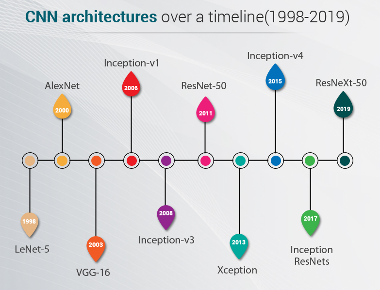 CNN-Architecture-over-a-timeline